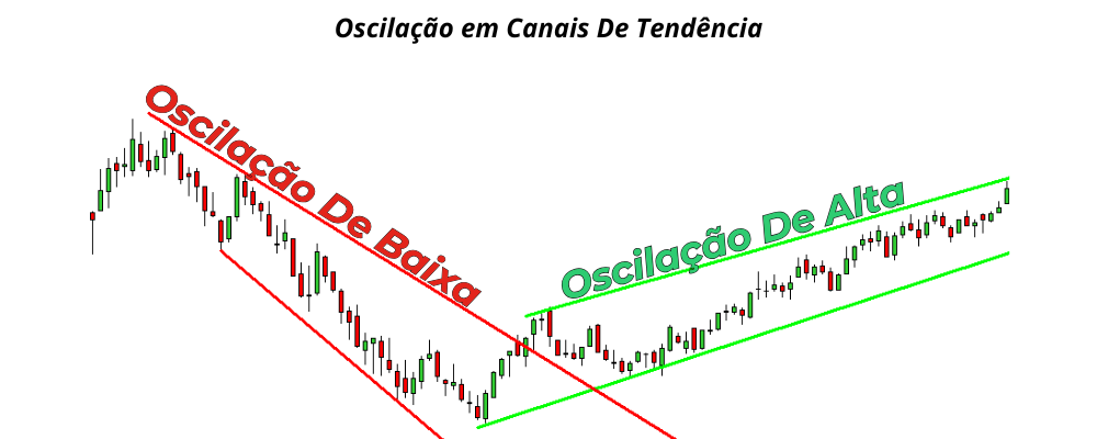 Canal Oscilante