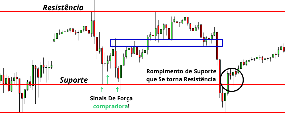 Suporte e resistência