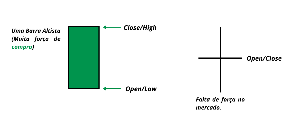 Candlestick representando o Price action com candles de força e indecisão