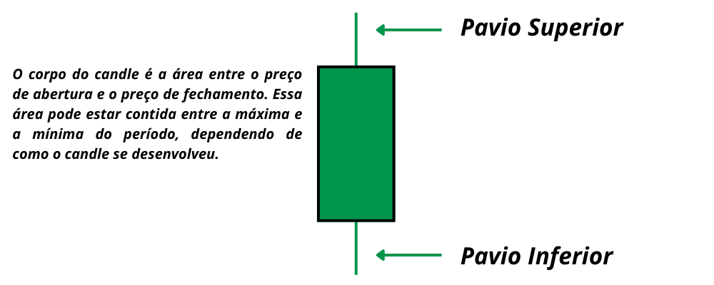 Price Action Candlestick pavio e corpo