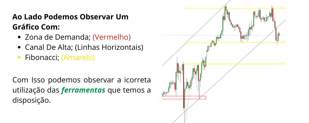 Gráfico Com Ferramentas de price action