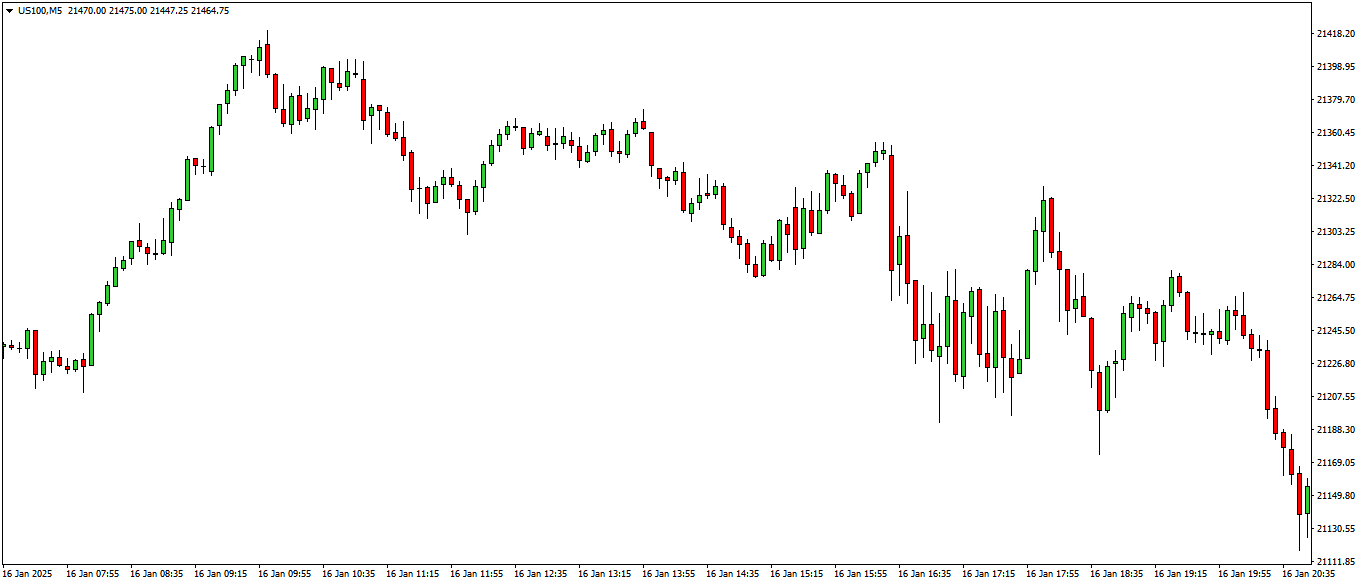 Grafico para analise de padrões com 3 candles