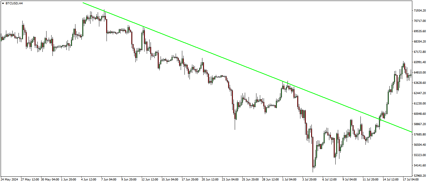 Tendencia de baixa no bitcoin com rompimento final setup de price action