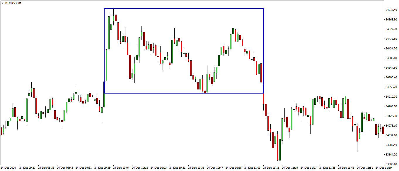 Range Bound / caixote no price action