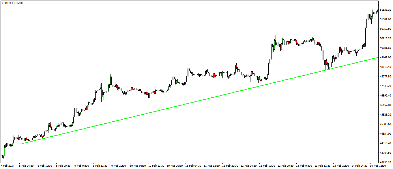 Tendencia de alta no gráfico e com uso do price action