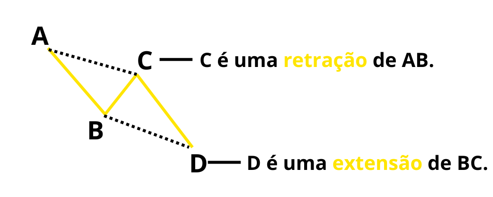 Retração e extensão de fibonacci