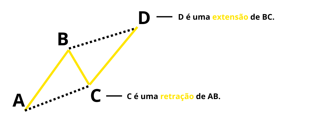 Fibonacci retração 