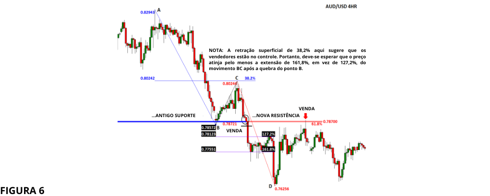 Como ler Fibonacci No Trading
