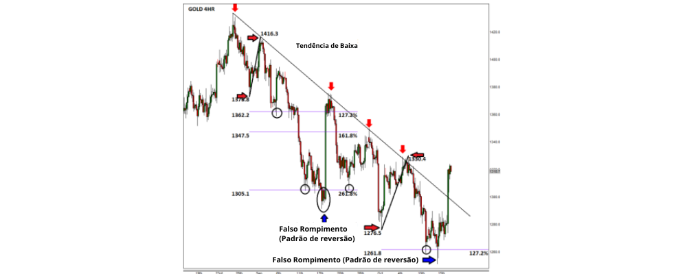 Extensão de fibonacci exemplo para day trading