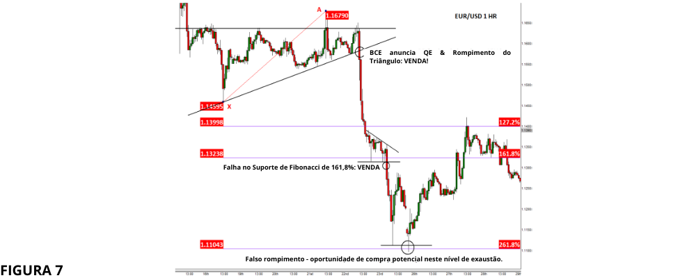 Venda em região de fibonacci no gráfico de trading H1