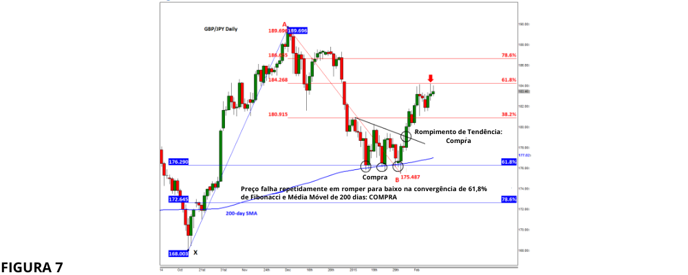 Setup de venda com fibonacci e rompimento