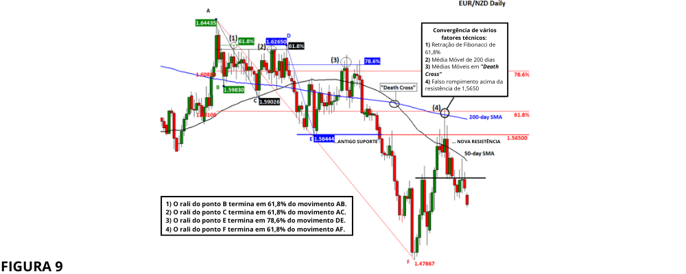 Explicando Setup De Fibonacci no trading