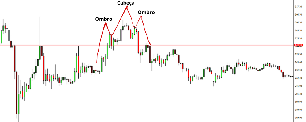 Ombro Cabeça ombro setup