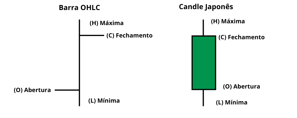 Price Action com Candlestick e OHLC 