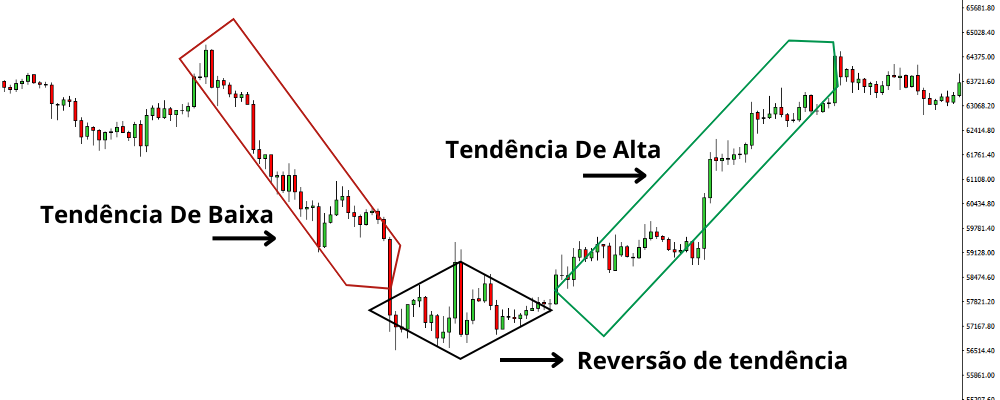 Reversão de tendencia com price action padrão de diamante