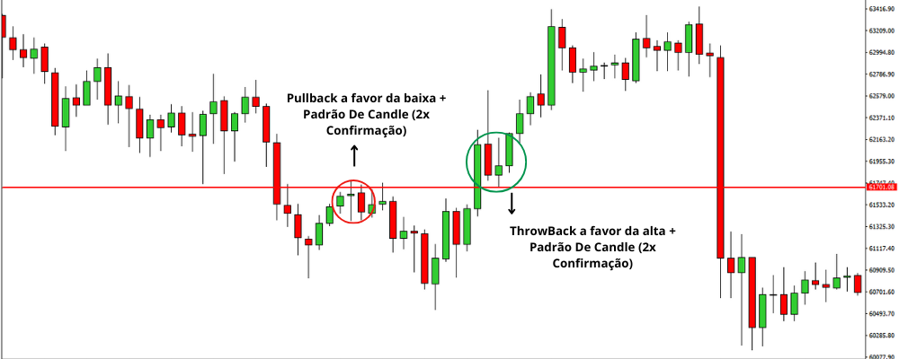 Price action com setup de Pullback e Throwback