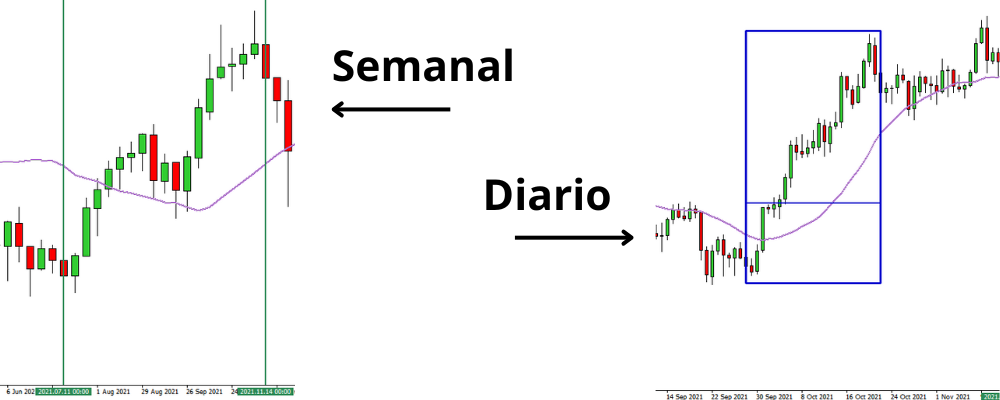 Trading Semanal x Diario