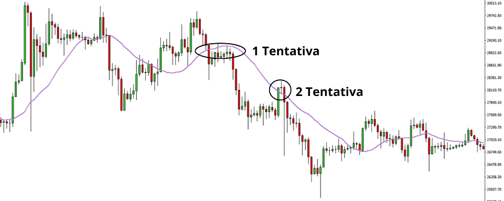Pullback a favor da nova tendencia