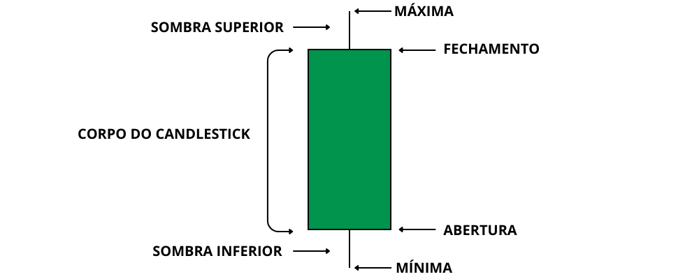 Anatomia Do Candlestick Explicada