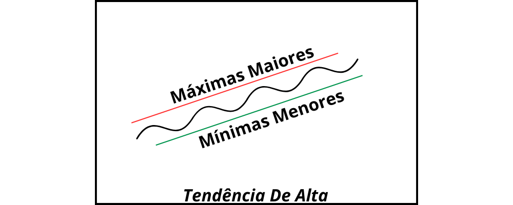 Exemplo de Tendência De Alta 