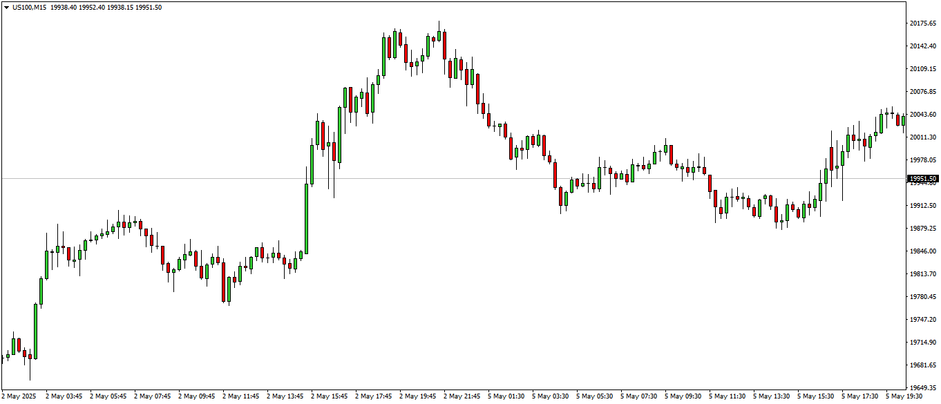 Gráfico De Candlestick US100