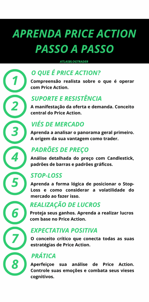 Aprenda price action passo a passo