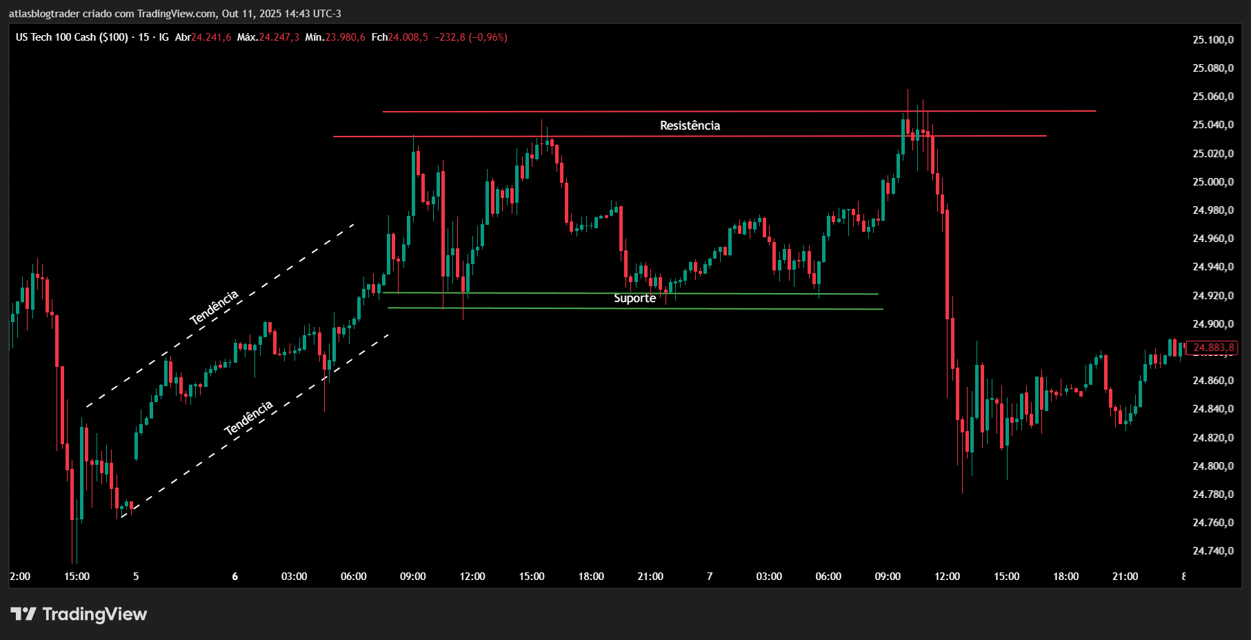 Gráfico nasdaq com
suporte e resistencia