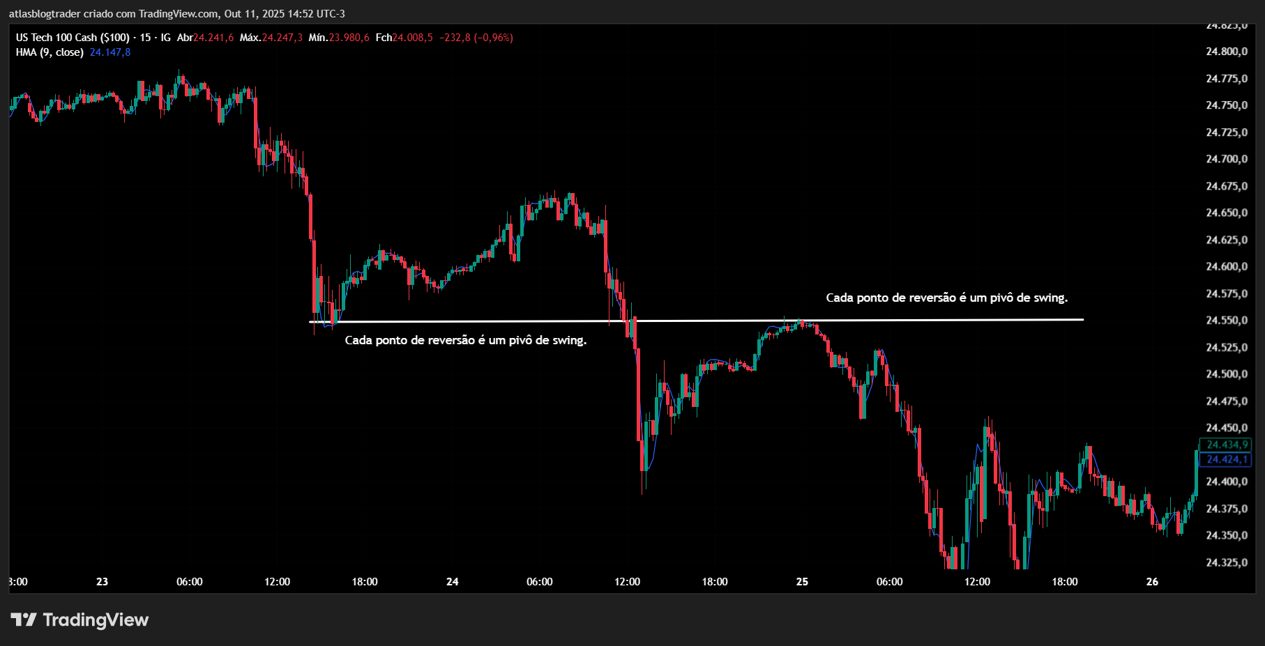 Gráfico com media movel traçado com suporte e resistencia