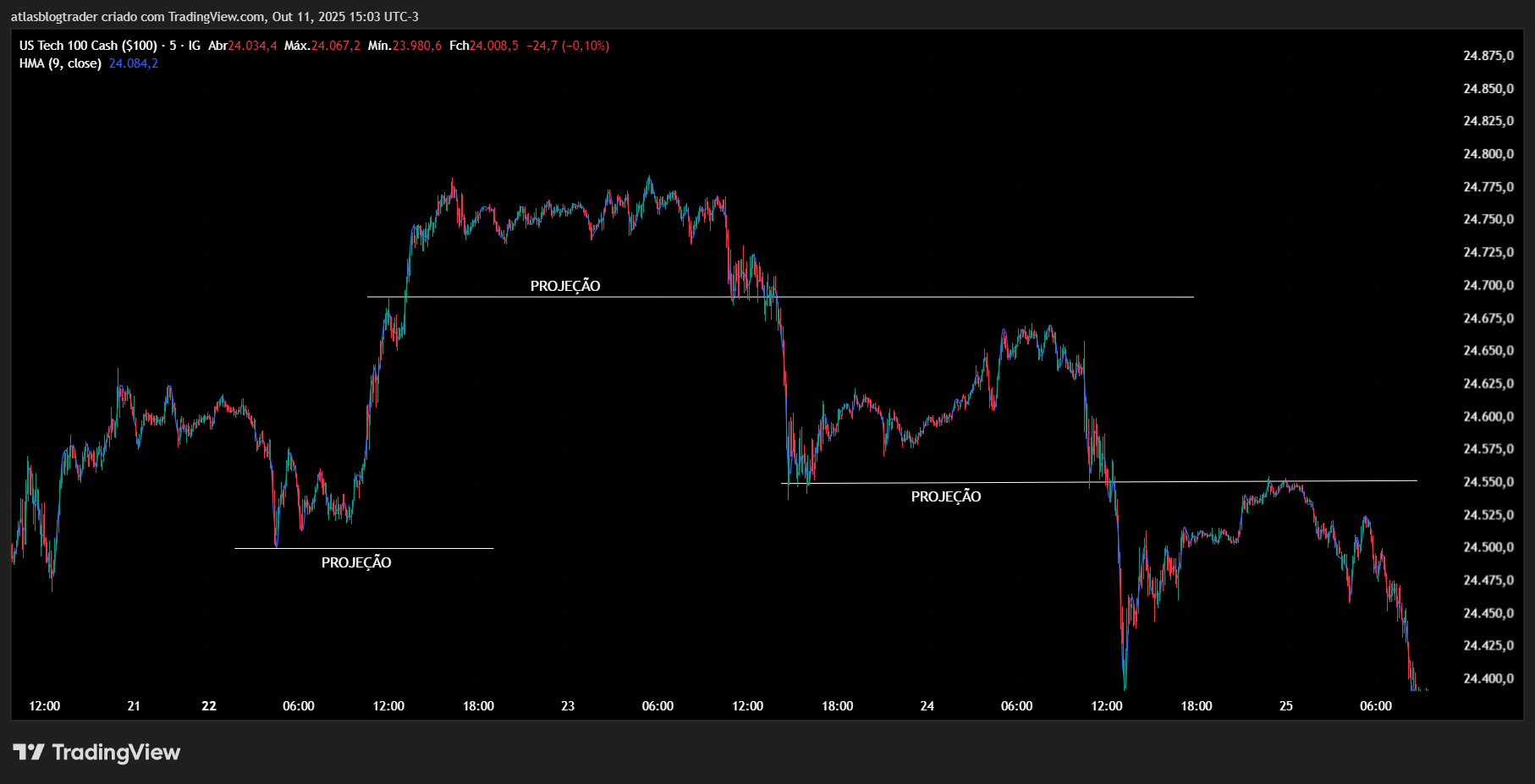 Projeções de Suporte e resistencia no grafico da nasdaq