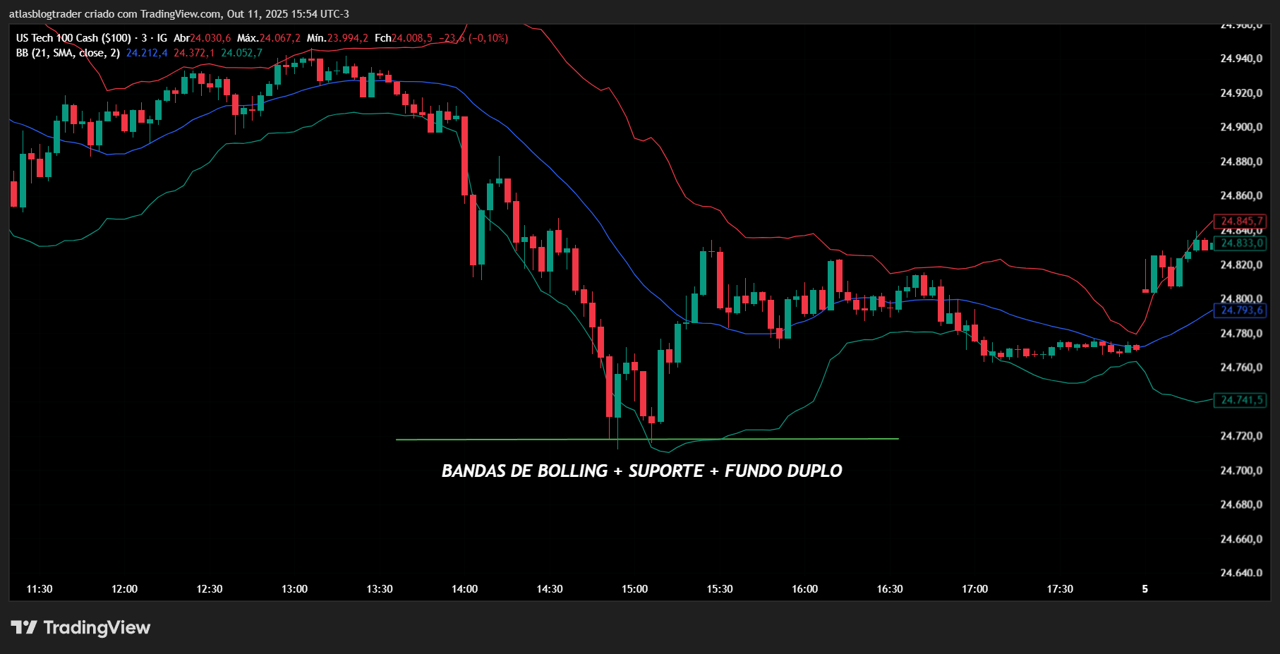Gráfico nasdaq com fundo duplo em suporte com bandas de bolling