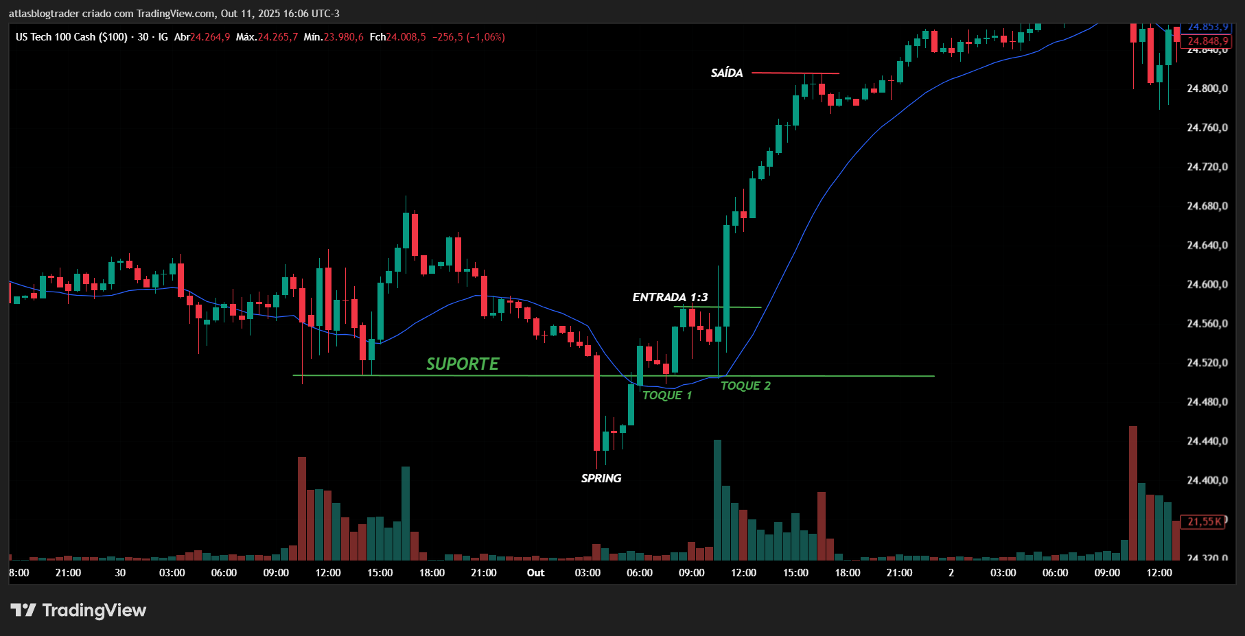 Grafico Nasdaq utilizando um setup Simples
