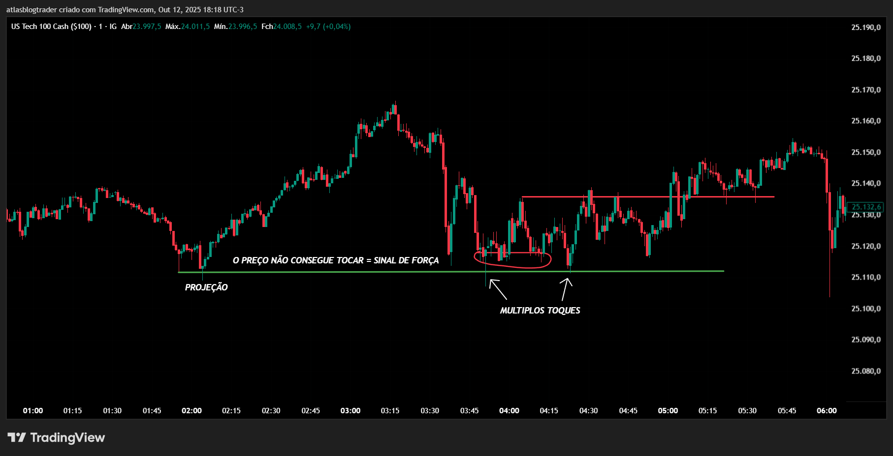 Gráfico nasdaq com multiplos toques no suporte e resistencia