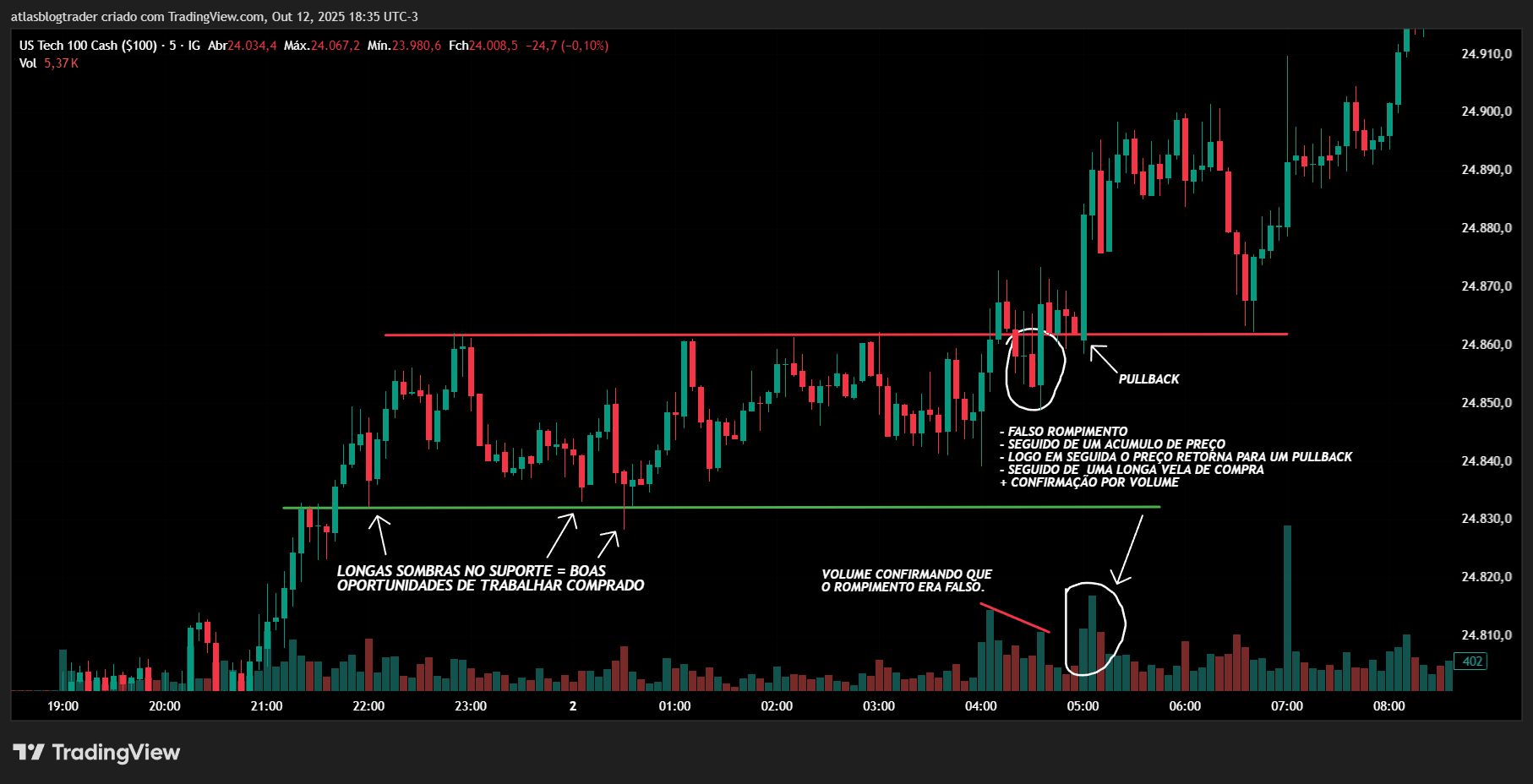 Gráfico nasdaq com confirmação de toques no suporte e resistencia mais pullback com volume crescente