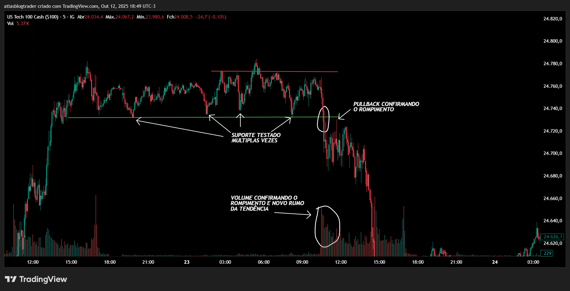 Gráfico nasdaq com diversos indicadores