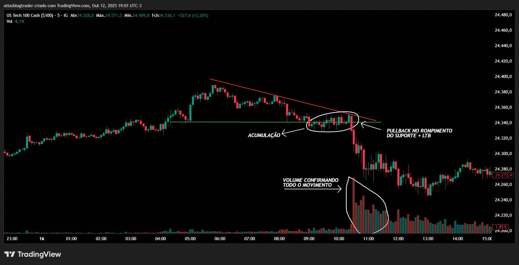 rompimento de suporte com linha de tendencia de baixa mais volume no gráfico da nasdaq
