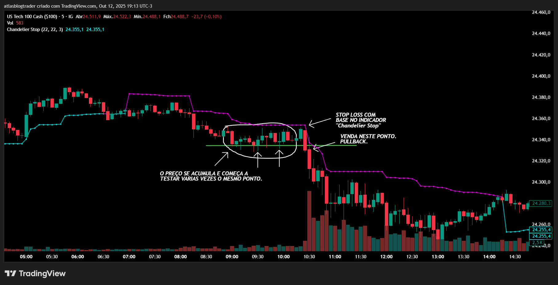 Gráfico nasdaq com posicionamento de stop loss com indicador chandelier stop