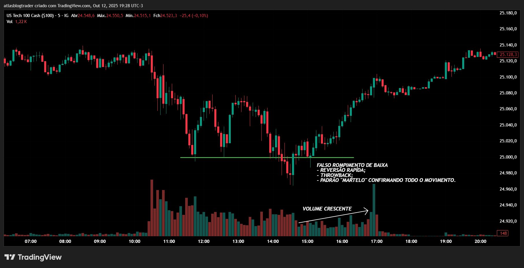 Gráfico de ações com volume decrescente.