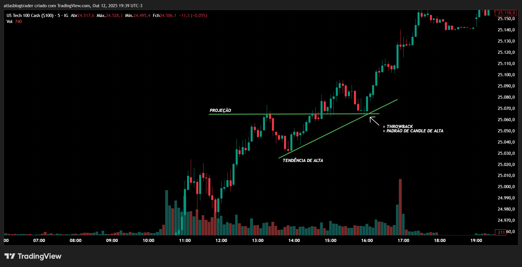 Gráfico nasdaq com movimento de alta (throwback)