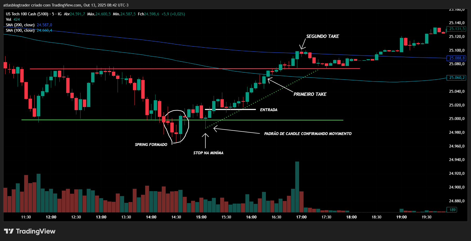 Gráfico nasdaq com entrada por gatilho de spring