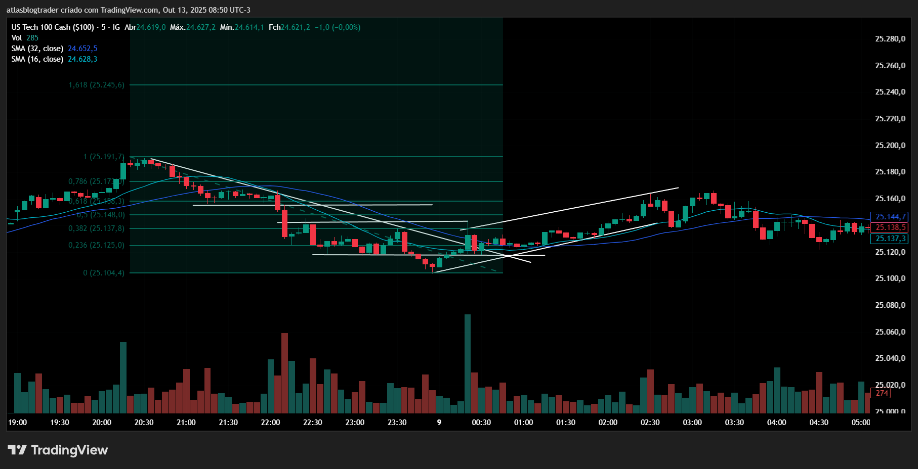 Gráfico nasdaq poluido com excesso de indicadores