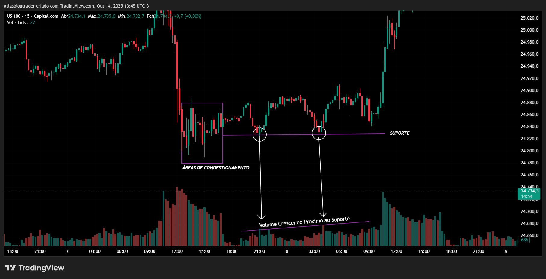Acumulação do preço no indice US100