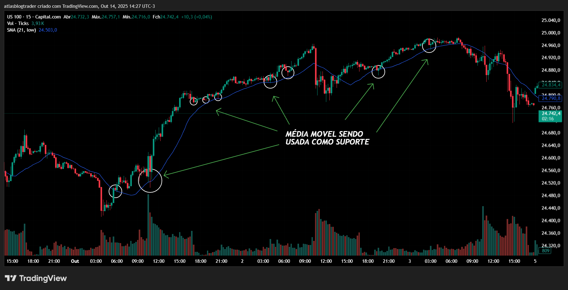 Estrategia de trading usando MMS como suporte no gráfico us100