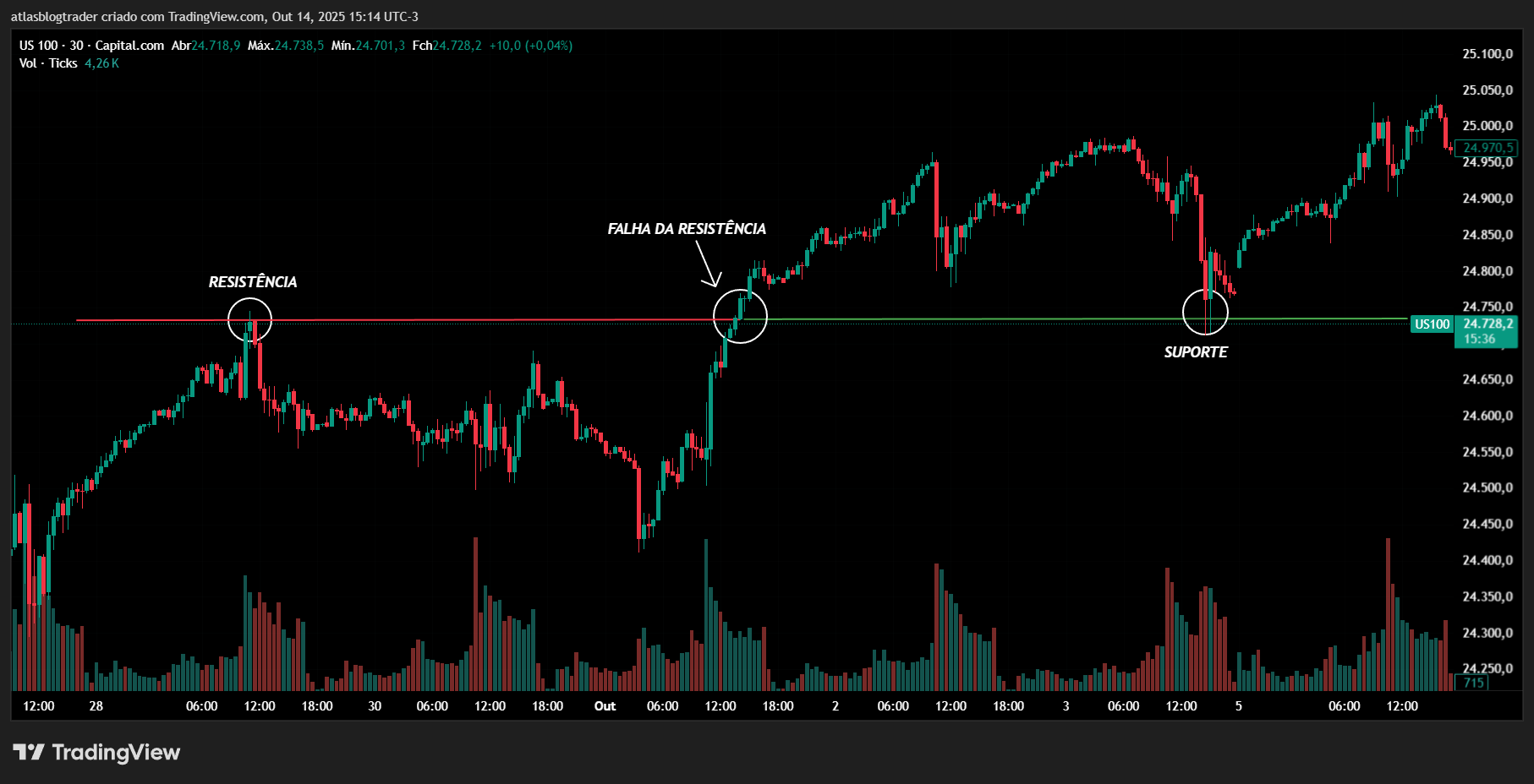 Grafico US100 com falha de resistência se tornando Suporte