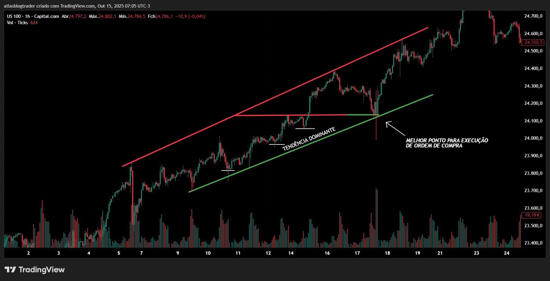 Gráfico US100 em tendência de alta com suporte e resistencia
