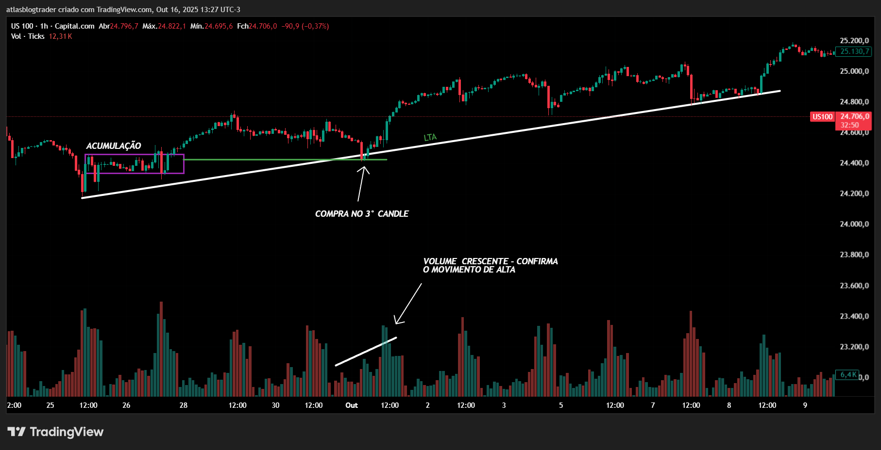 Estrategia de tradingo - acumulação com suporte e linha de tendencia