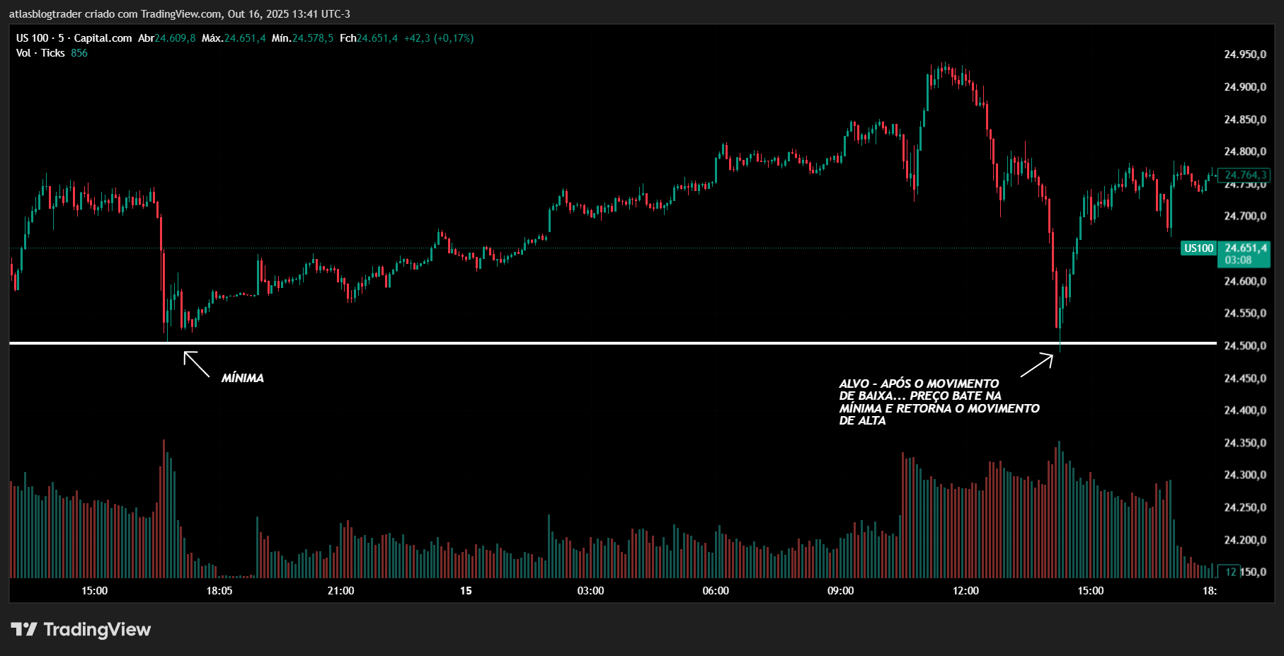 Gráfico nasdaq estratégia de compra na mínima do dia anterior