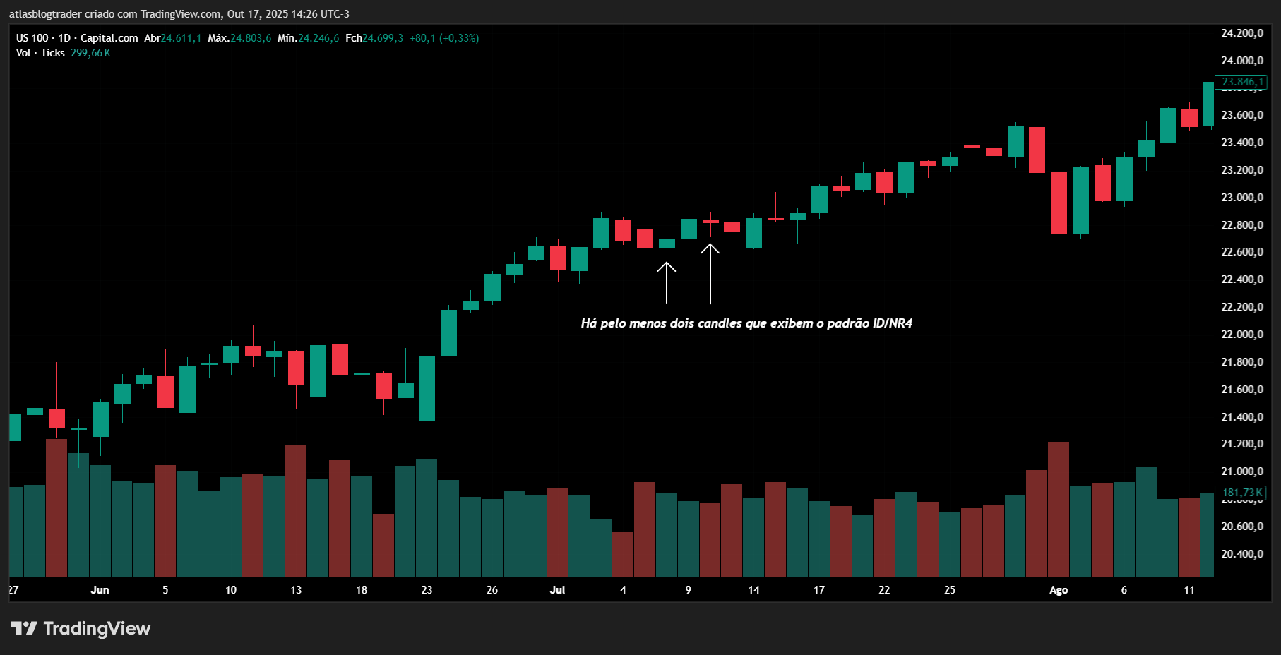 Gráfico com estratégia de trading ID/NR4