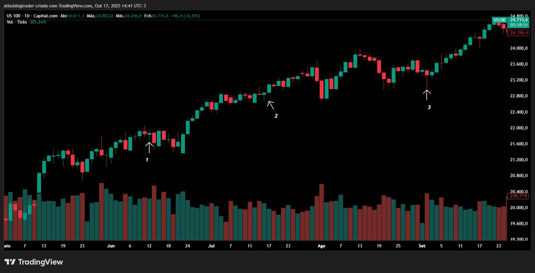 Pin Bar formado no gráfico US100
