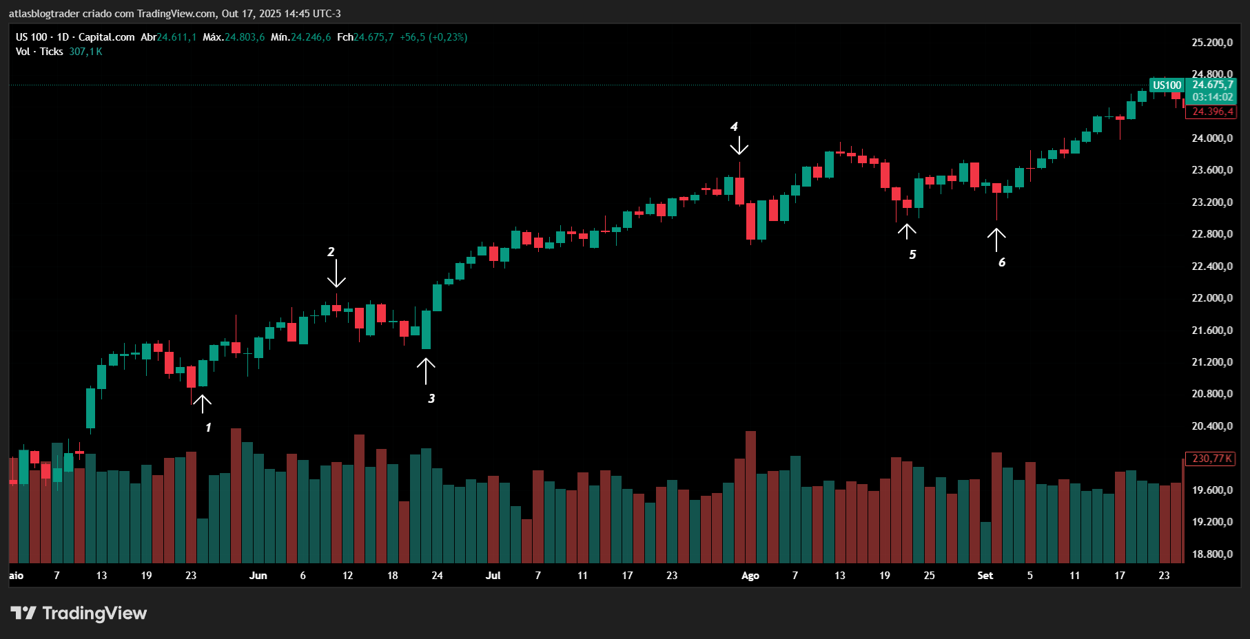 Estrategia de trading com price action - padrões harami e engolfo 