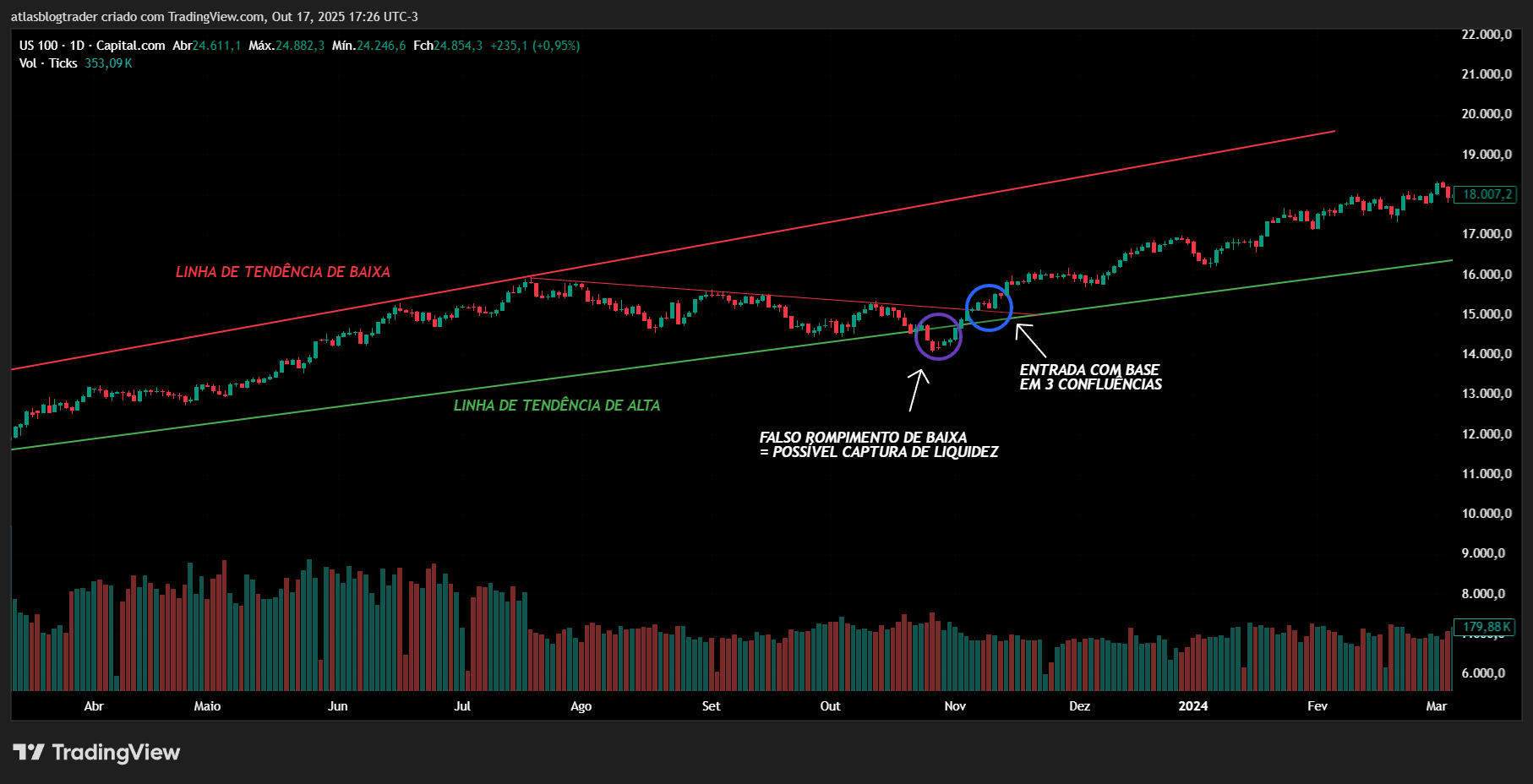 Gráfico US100 com um falso movimento de baixa (price action)